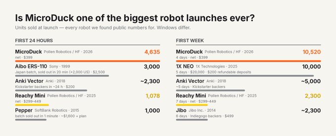 An infographic titled 'Is MicroDuck one of the biggest robot launches ever?' comparing Kickstarter units sold for robots like MicroDuck, Aibo ERS-110, Anki Vector, Reachy Mini, and Pepper.