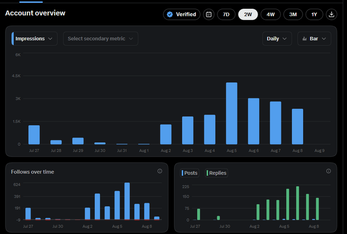 The image shows an X (Twitter) Account Overview dashboard displaying impression metrics over a 2-week period (Jul 27 - Aug 9), with views peaking at approximately 4.5K on Aug 5, after previously being low. The dashboard also shows "Follows over time" and "Posts/Replies" charts, illustrating the significant growth in impressions following the platform's resolution of a verified view bug, as mentioned in the post about X fixing the issue for users to check their results on Aug 7-8.