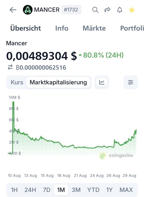 A German-language cryptocurrency tracking app screen showing the coin 'MANCER (#1732)' with a price of 0.00489304 $ and a 24-hour increase of 80.8%, alongside a 1-month market capitalization chart from CoinGecko.