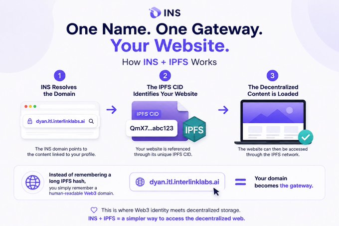 The image is an infographic explaining how INS and IPFS work together to load decentralized websites, showing a three-step process: (1) INS resolves the domain "dyan.itl.interlinklabs.ai," (2) the IPFS CID "QmX7...abc123" identifies the website, and (3) the decentralized content is loaded through the IPFS network. It illustrates how a human-readable Web3 domain serves as a gateway instead of requiring users to remember long IPFS hashes.