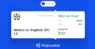 A Polymarket betting interface showing a winning wager on 'Mexico vs. England: O/U 1.5' with the result 'Won on Over,' a cost of $69.00, cashed out at $151, and a 68% odds indicator.