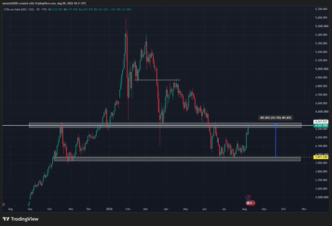 A TradingView 1D candlestick chart of XAU/USD (Gold) shows the recent local top formed around $4,400 in mid-2025, with price currently consolidating near $4,241. The chart highlights key resistance at the recent high and support zones around $4,000 and $3,975, aligning with the post's view that a local top is in for gold.