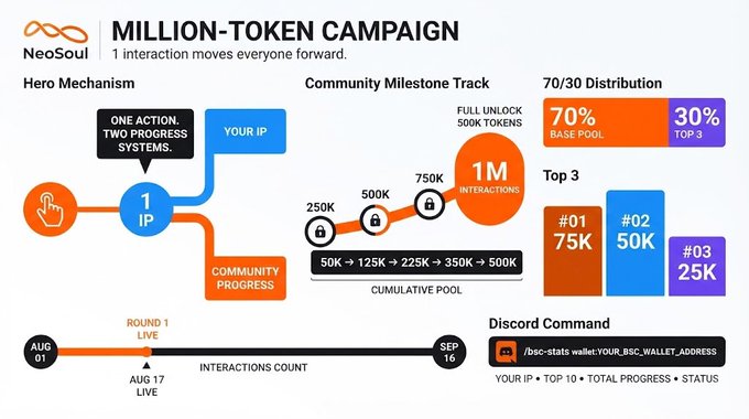 An infographic for the 'NeoSoul MILLION-TOKEN CAMPAIGN' details a Hero Mechanism, Community Milestone Track, 70/30 Distribution, and Discord Command instructions.