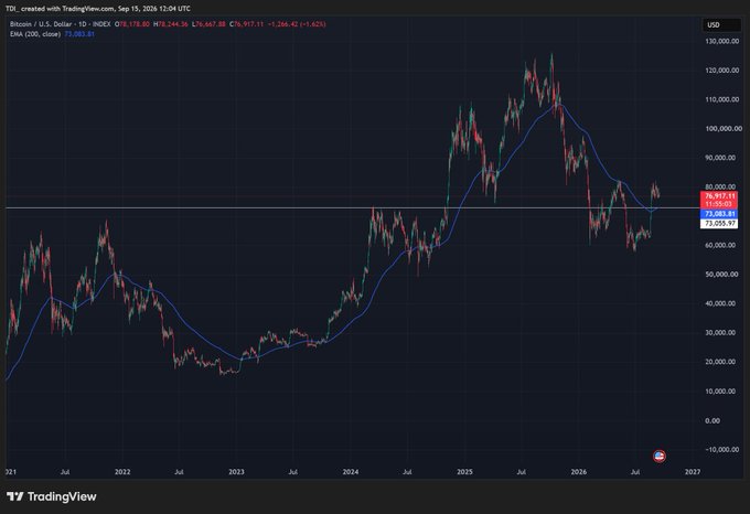 A TradingView chart of the TDX Bitcoin U.S. Dollar Index (INDEX) shows BTC/USD trading at $78,178.60, up +1.42%, with the 200-period EMA at $73,083.61 acting as key support, illustrating the author's argument that Bitcoin has been holding its cycle low relatively well despite looming headwinds.