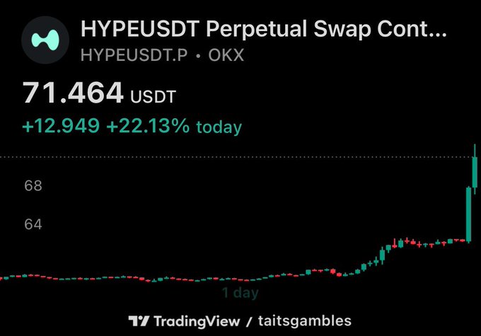 A TradingView chart showing the HYPEUSDT Perpetual Swap Contract at 71.464 USDT with a +22.13% gain today.