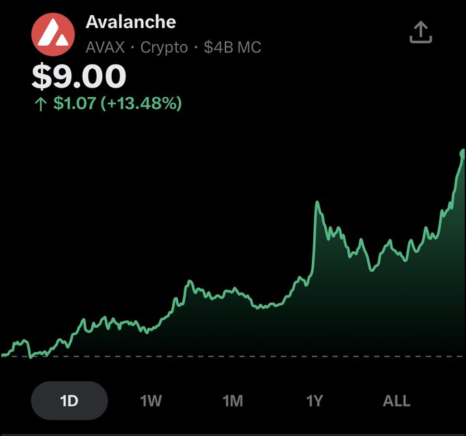 A Robinhood-style chart shows Avalanche (AVAX) crypto at $9.00, up $1.07 (+13.48%) on the day with a rising green trend line.