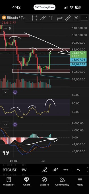 A TradingView chart of Bitcoin (BTCUSD) on the weekly timeframe shows the price at $78,517.77, with hand-drawn annotations highlighting a descending channel and lower high pattern. The accompanying technical indicators below—RSI showing bearish divergence curves and MACD displaying exhaustion—reinforce the post's claim of weakening momentum and potential downside.