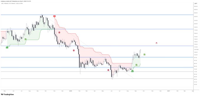 A TradingView financial candlestick chart showing a stock or crypto price with a long downtrend followed by a recent recovery, annotated with buy/sell signals and horizontal support/resistance lines.