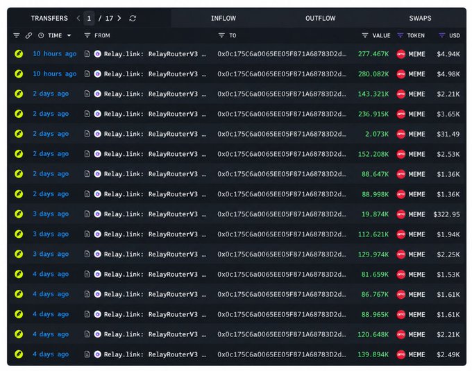 Cryptocurrency transaction tracker screenshot showing large outflows of MEME tokens (totaling 277.467K, 280.082K, 143.321K, etc.) from Relay.link: RelayRouterV3 address 0x0c175c6a0065EE05F871A68783D2d4..., with USD values ranging from $1.36K to $4.98K.
