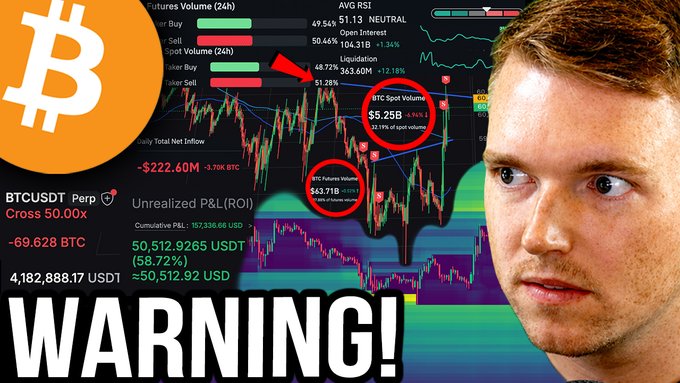 A YouTube thumbnail featuring a man alongside a Bitcoin trading chart, with bold "WARNING!" text at the bottom and highlighted data points showing "BTC Spot Volume $5.25B," "BTC Futures Volume $63.31B," and BTCUSDT Perp positions, visually reinforcing the video's message about a potential Bitcoin price trap and the creator's doubled short position targeting $53K.