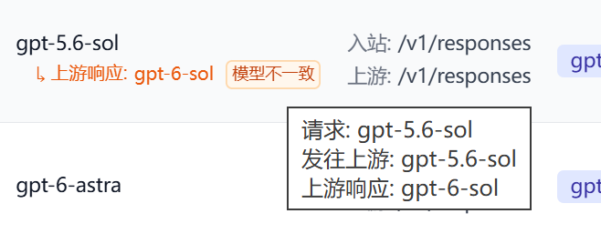 The image shows a routing diagram for two GPT model endpoints ("gpt-5.6-sol" and "gpt-6-sol"), with annotations indicating an upstream model mismatch where requests to "gpt-5.6-sol" are responded to by "gpt-6-sol," and a request labeled "请求: gpt-5.6-sol" receives an "上游响应: gpt-6-sol" response—suggesting that GPT-6-SOL may have been quietly deployed upstream and tested through the existing "gpt-5.6-sol" endpoint.