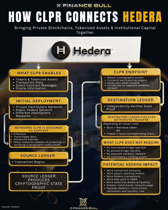 The infographic titled "HOW CLPR CONNECTS HEDERA" by Finance Bull illustrates how CLPR bridges private HashSphere networks with the public Hedera network, featuring key elements like "WHAT CLPR ENABLES" (tokens, transaction data, smart-contract messages, oracle information), "SOURCE LEDGER," "DESTINATION LEDGER," and "POTENTIAL HEDERA IMPACT," supporting the post's claim that CLPR is a missing link between private bank networks and public liquidity for institutional capital.