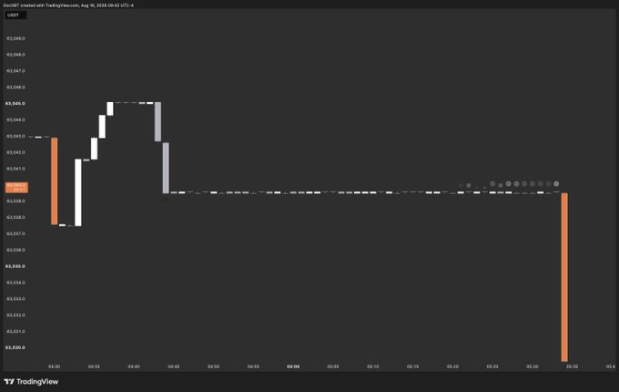 A TradingView chart for USDT/BTC on August 16, 2026, shows a brief volatile spike near $1,841.00 followed by a long flat period at ~$1,840 before a sudden sharp drop to $1,837.00, humorously illustrating Bitcoin's tendency to range-bound frustrate both bulls targeting 60k lows and bears targeting 67k highs.
