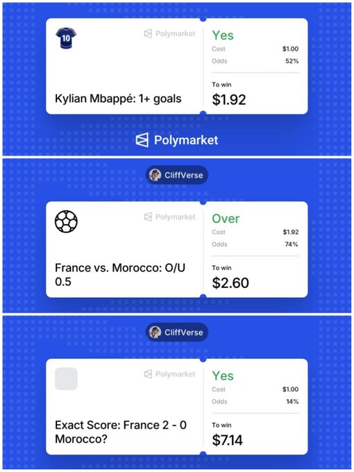 Three Polymarket prediction slips from user CliffVerse: a Yes bet on Kylian Mbappé scoring 1+ goals (cost $1.00, to win $1.92), an Over bet on France vs. Morocco O/U 0.5 (cost $1.92, to win $2.60), and a Yes bet on the exact score France 2-0 Morocco (cost $1.00, to win $7.14).