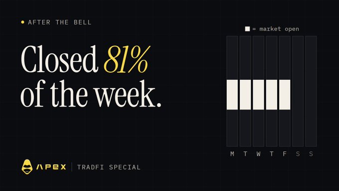 A graphic titled "AFTER THE BELL" states "Closed 81% of the week" with a bar chart showing the market open Monday through Friday, branded with "APEX TRADFI SPECIAL".