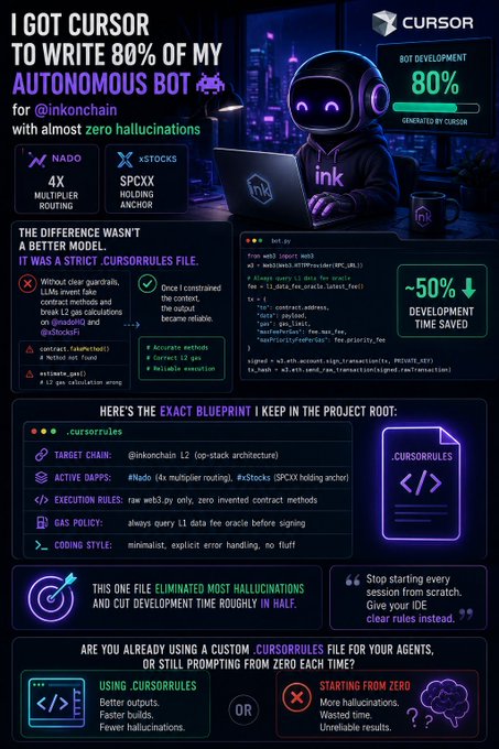 An infographic titled 'I GOT CURSOR TO WRITE 80% OF MY AUTONOMOUS BOT for @inkonchain' explains the benefits of using a strict .cursorrules file for better AI coding outputs.
