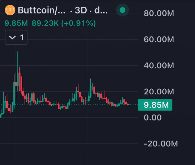 A cryptocurrency chart showing "Buttcoin" with a current value of 9.85M (down from 89.23K, +0.91%) on a 3-day timeframe, illustrating the post's commentary about the meme coin "larping" below the 10M mark. The chart displays volatile price action with an early peak above 40M before settling into the current sub-10M range.