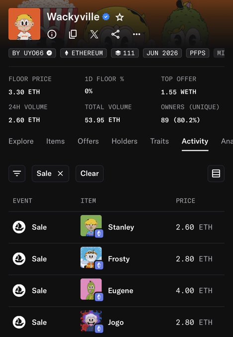 An NFT marketplace page for the 'Wackyville' collection showing a floor price of 3.30 ETH, 24H volume of 2.60 ETH, and recent sales including 'Stanley' for 2.60 ETH, 'Frosty' for 2.80 ETH, 'Eugene' for 4.00 ETH, and 'Jogo' for 2.80 ETH.
