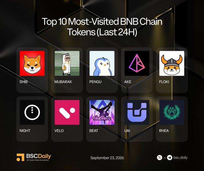 The image is an infographic titled "Top 10 Most-Visited BNB Chain Tokens (Last 24H)" published by BSCDaily on September 23, 2026, displaying the token logos and tickers—SHIB, MUBARAK, PENGU, AKE, FLOKI, NIGHT, VELO, BEAT, UAI, and RHEA—which directly correspond to the accompanying post listing their social media handles.