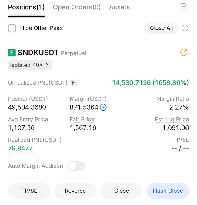 A trading app screenshot shows an SNDKUSDT Perpetual position with isolated 40X leverage, displaying an unrealized PNL of 14,530.7136 USDT (1659.86%) with an average entry price of 1,107.56 and fair price of 1,567.16.