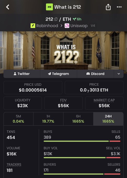 A crypto tracking app screen showing the "212" token (212/ETH) listed on Robinhood/Uniswap V4, displaying a price of $0.00005614, with a 1665% increase shown over 6H and 24H timeframes.