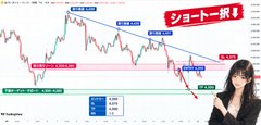 A Japanese-language financial chart displays a clear downtrend in gold prices, marked with a red downward trendline and highlighted key price levels including 4,499, 4,430, 4,401, and 4,350-4,360, accompanied by a "ショート狙い" (short targeting) annotation—directly illustrating the post's argument that each successive lower high confirms the bearish short-selling setup.