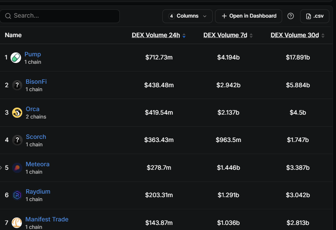 A leaderboard table ranking Solana DEXs by trading volume over 24h, 7d, and 30d periods, with **Pump** leading at $712.73m (24h), $4.194b (7d), and $17.891b (30d), followed by BisonFi ($438.48m), Orca ($419.54m), Scorch, Meteora, Raydium, and Manifest Trade.

The image supports the post's claim that Pump dominates Solana DEX activity, capturing a disproportionate share (~$598m of ~$1.53b total 24h volume, or roughly 39%) compared to competitors like BisonFi, HumidiFi, Orca, and Raydium.