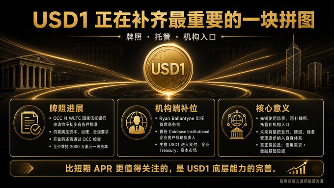 This image, titled "USD1 正在补齐最重要的一块拼图" (USD1 is completing the most important puzzle piece), highlights USD1's regulatory progress, including OCC preliminary approval for WLTC, $200 million in paid-in capital, an audit by a top-four firm, and an institution-focused strategy led by Ryan Ballantyne as CEO. It visually reinforces the post's announcement of USD1 receiving preliminary conditional OCC approval to operate as a national trust bank, transitioning from BitGo custody into direct federal oversight.