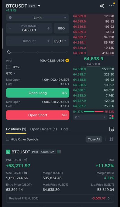 A crypto trading interface showing a BTC/USDT perpetual position with an unrealized profit of +58,271.97 USDT (+11.52% ROI) at an entry price of 63,894.14, with options to "Open Long" or "Open Short" — relevant to the poster's question about closing the trade to buy more $ADA.