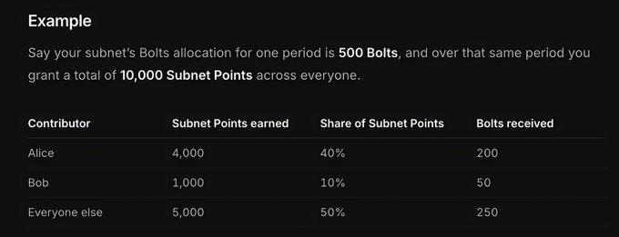 The image illustrates a Bolts allocation example, showing how 500 Bolts are distributed proportionally across contributors based on Subnet Points earned—Alice (4,000 points, 40%) receives 200 Bolts, Bob (1,000 points, 10%) receives 50 Bolts, and everyone else (5,000 points, 50%) receives 250 Bolts from a total of 10,000 Subnet Points. This relates to the post by explaining how BitRobot's Bolts token will reward contributors on its subnets, connecting the Solana-backed project's upcoming launch and fundraising news to the mechanics of its rewards distribution system.