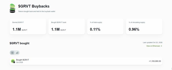 A screenshot of GRVT Buybacks dashboard showing that 1.1M $GRVT tokens have been burned and repurchased, representing 0.11% of total supply and 0.96% of circulating supply, illustrating the "concrete onchain action" referenced in the post about GRVT using generated revenue to buy back their token.