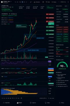 A cryptocurrency trading interface displaying candlestick charts, technical indicators, and price data for various coins including BTC/USDT and ETH/USDT, with a sentiment score of 90.