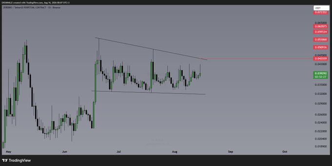 A TradingView daily chart for ZEREBRO/USD (Sep 19, 2025) on Coinbase shows the cryptocurrency testing a key resistance level at 0.0456 (highlighted with a red horizontal line) within a symmetrical triangle pattern, supporting the post's claim that a breakout above this level could trigger a significant upward move ("pole dance").