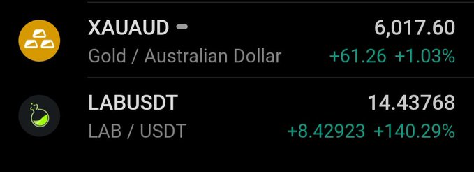 The image displays trading data showing XAUAUD (Gold/Australian Dollar) at 6,017.60 (+1.03%) and LABUSDT (LAB/USDT) at 14.43768 (+140.29%), illustrating that LAB has surged well beyond 50%, actually gaining over 140% as shown by the dramatic price increase.