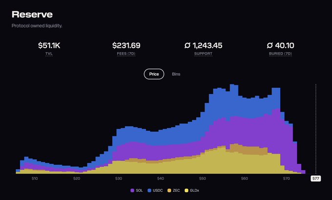 A "Reserve" dashboard displays protocol owned liquidity of $51.1K TVL, $231.69 fees (7D), 1,243.45 support, and 40.10 buried (7D), with a stacked area chart showing price distribution.