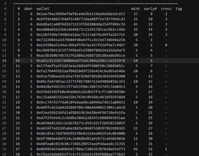 A dark-mode table lists NFT wallet addresses, showing scores of 5–6, mint and “early1#” counts, and cross tags of 1–3 (often “-” or a red 0). It appears to be onchain-wallet scouting data used to identify active multichain traders and potential early collection plays.