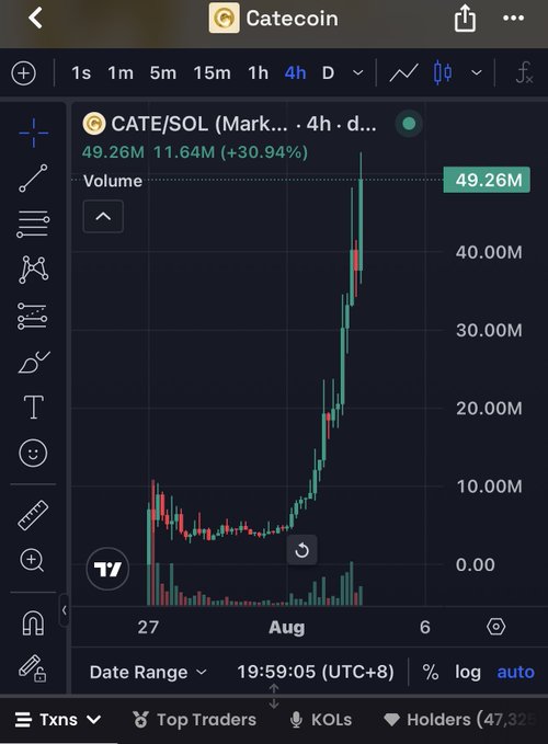 The image shows a TradingView chart of CATE/SOL on the Catecoin platform, displaying a dramatic price surge on the 4-hour timeframe with a 30.94% gain and 49.26M volume near its peak. This visually supports the post's claim that pumpfun activity remains strong, with CATE's explosive chart illustrating that memecoin trading on the platform is very much alive.