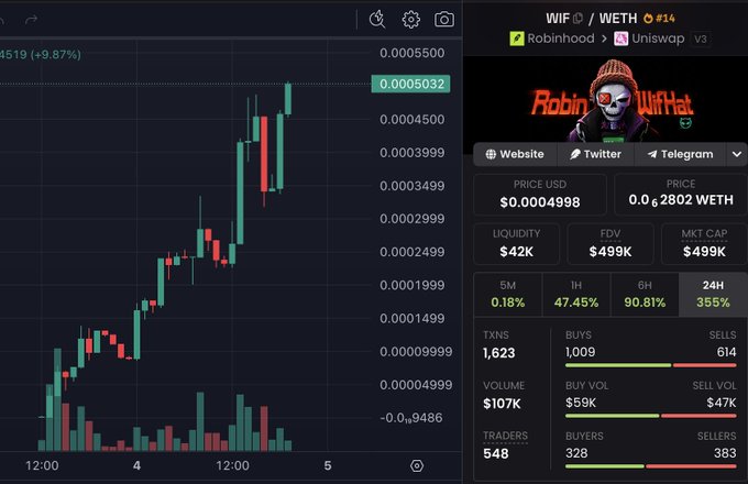 A cryptocurrency trading interface showing a candlestick chart with a 9.87% gain, alongside details for the WIF/WETH pair on Robinhood and Uniswap v3, priced at $0.000498.