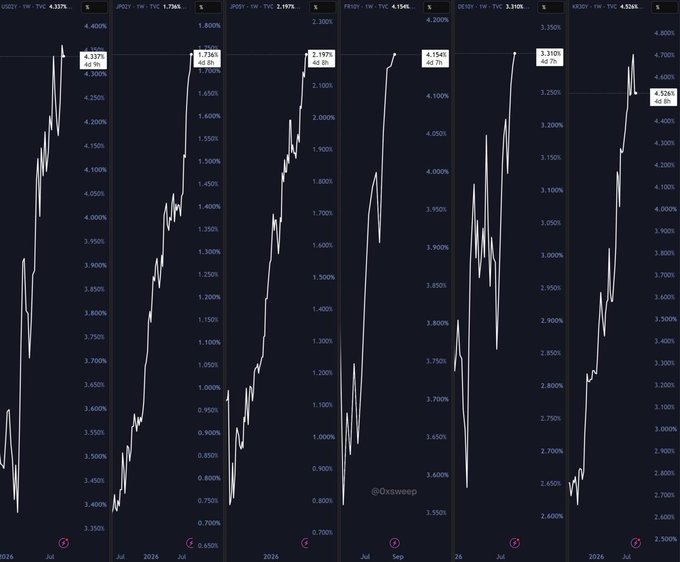 A multi-panel financial chart displays one-week Treasury yields (US02Y, JP02Y, JP01Y, FR02Y, DE02Y, UK02Y) ranging from roughly 0.65% to 4.45%, all trending sharply upward over 2026—with the U.S. 2-Year at 4.337%, Japanese 2-Year at 1.756%, and Japanese 1-Year at 2.197%. The steep, synchronized rises across major sovereign debt markets visually underscore the post's warning about a severe and widespread global bond yield surge.
