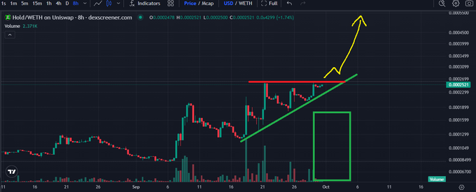 A cryptocurrency chart titled 'Hold/WETH on Uniswap - 8h' from dex screener.com displays candlestick patterns with hand-drawn green and red trend lines plus a yellow arrow indicating an upward breakout prediction.