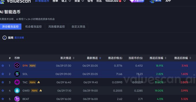 A screenshot of the ValueScan AI Smart Selection monitoring dashboard displays cryptocurrency push notifications with profitable outcomes, showing coins like SYN (+18.91%), SOL (+2.82%), TAC (+57.60%), CWEI (+19.00%), and BEAT (+4.13%), supporting the post's claim that today's push notifications all yielded profits after platform upgrades.