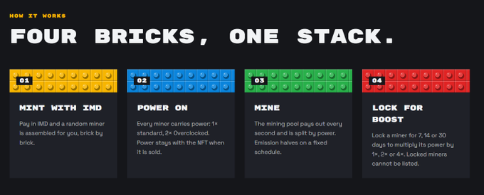Infographic titled 'HOW IT WORKS - FOUR BRICKS, ONE STACK' showing four colored blocks (yellow, blue, green, red) explaining a process: Mint with 1MD, Power On, Mine, and Lock for Boost.