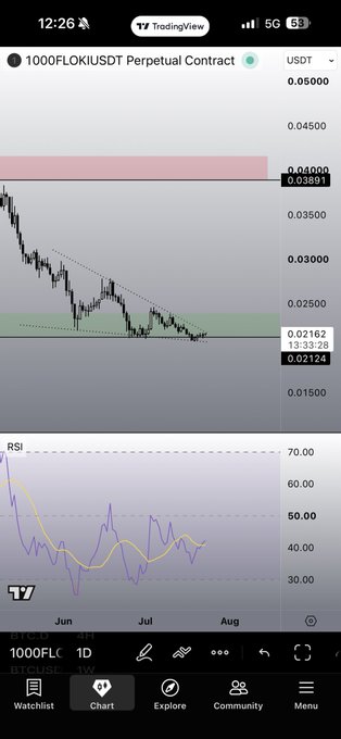 A TradingView chart shows 1000FLOKIUSDT Perpetual Contract on the 1D timeframe, displaying a downtrend with price near $0.02124 and RSI in the mid-30s, aligning with the post's $FLOKI ticker reference for technical analysis.
