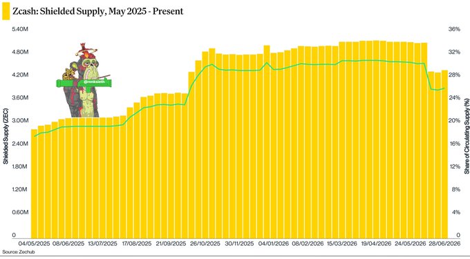 A chart titled 'Zcash: Shielded Supply, May 2025-Present' showing a bar graph of shielded supply in ZEC with a green trend line for share of circulating supply percentage, sourced from ZecHub, featuring a Zcash logo illustration.