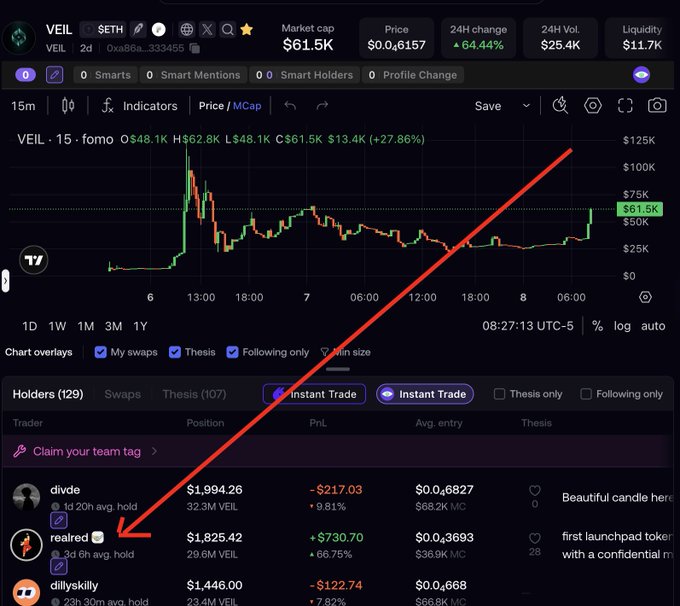 A trading chart for the VEIL cryptocurrency token on a DEX, showing a market cap of $61.5K, price of $0.06157, and a 64.44% 24h change. A red arrow points from the price chart down to a trader named 'realred' in the holders list who has a position of $1,825.42 and a profit of +$730.70.