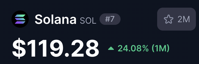 A cryptocurrency price ticker displays Solana (SOL) ranked #7 at $119.28, showing a 24.08% gain over 1 month with 2M watchlist stars.