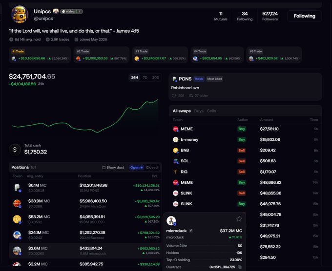 A Twitter profile for Unipcs showing a portfolio value of $24,751,704.65 with multiple trade records and an open positions list including tokens like MEME, b-money, BNB, SOL, and RIG.
