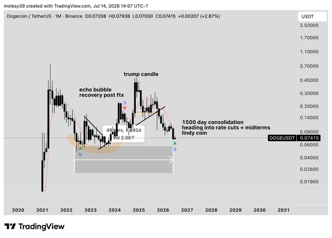 A monthly Dogecoin/TetherUS (DOGEUSDT) chart on Binance showing price action from 2020 to 2031, annotated with bullish technical analysis including an "echo bubble recovery post ftx," "trump candle" marker, and a projected "1500 day consolidation heading into rate cuts + midterms" trading range between approximately 0.0280 and 0.0900. The current price is labeled at 0.07415, with a measured 49 bars/1192d projection to a 2.09 target, suggesting a long-term bullish outlook for $DOGE.