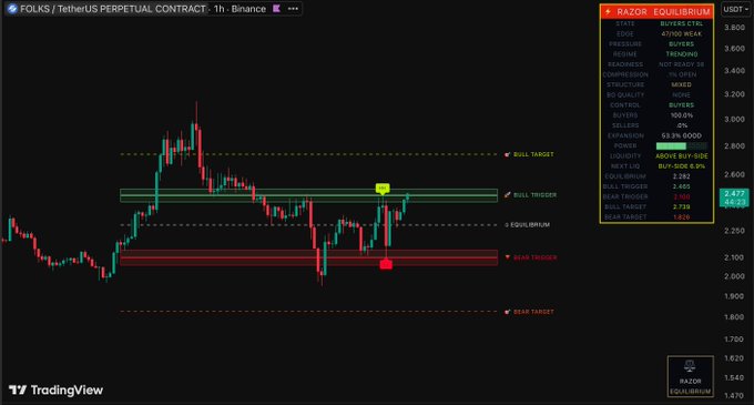A TradingView 1-hour candlestick chart for the FOLKS/USDT perpetual contract on Binance displays a "RAZOR EQUILIBRIUM" trading setup with key levels marked: bull trigger at 2.362, sell trigger at 2.080, bull target at 2.800, and bear target at 1.650, suggesting a long position setup with a 53.59% buy-side liquidity recommendation.