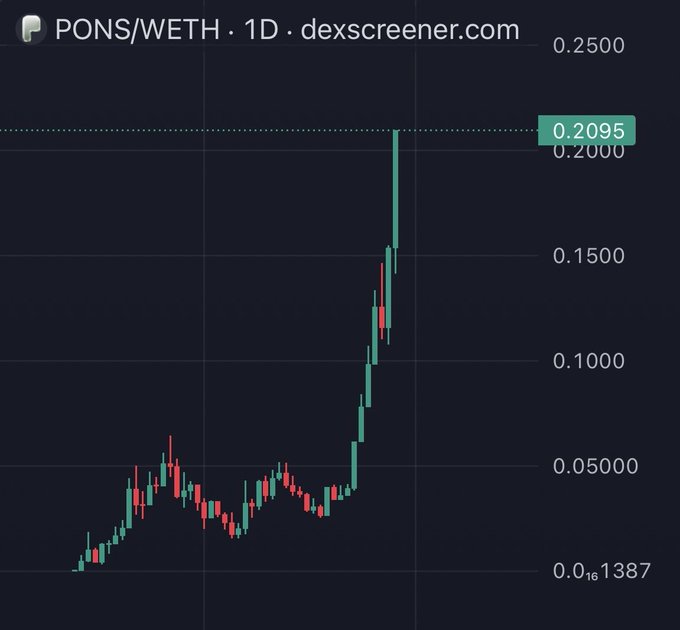 A PONS/WETH daily candlestick chart from dexscreener.com showing PONS rallying from lows around 0.01387 WETH to a new all-time high of 0.2095 WETH, with the post celebrating the ATH and projecting $1 as a near-term target.